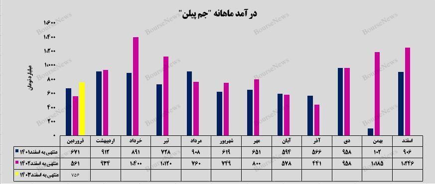 فروش ۷ هزار میلیارد تومانی پلی پروپیلن با بسته‌بندی پالت در فروردین‌ماه