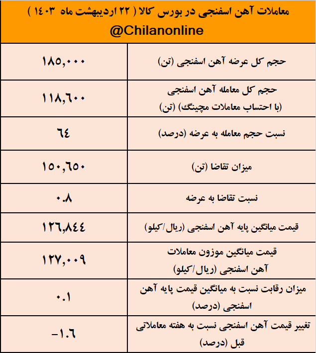 سبقت عرضه آهن اسفنجی از تقاضای آن/ نتیجه معاملات آهن اسفنجی در بورس کالا