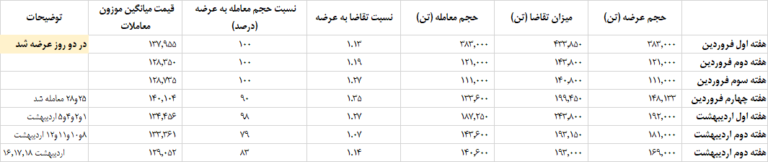 سبقت عرضه آهن اسفنجی از تقاضای آن/ نتیجه معاملات آهن اسفنجی در بورس کالا