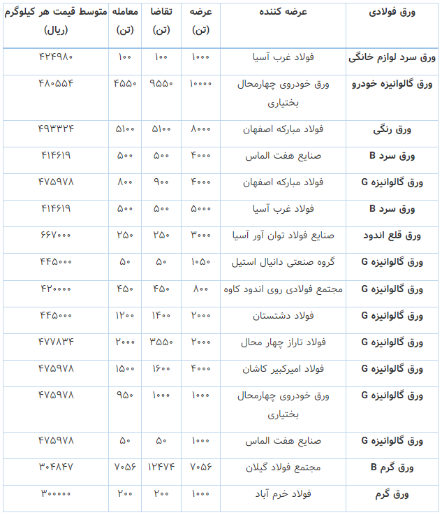 معامله ۲۵۲۵۶ تن ورق فولادی در هفته سوم اردیبهشت