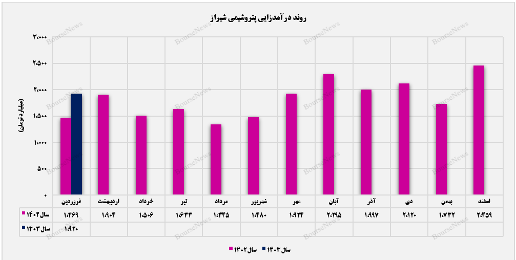اوره صادراتی پرچم‌دار محصولات پتروشیمی شیراز