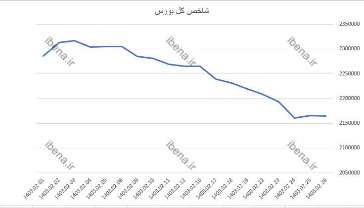 بازار سرمایه با قرمز پوشی به استراحت پایان هفته رفت