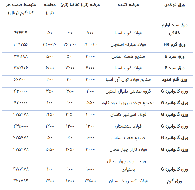 معامله ۹۱ درصدی ورق‌های فولادی در هفته چهارم اردیبهشت ماه