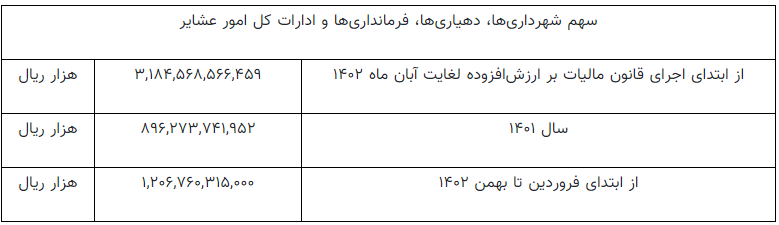 مالیاتی که می‌دهیم کجا خرج می‌شود؟