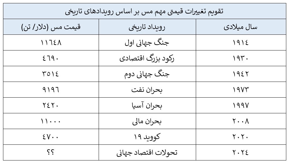 فلز سرخ در آستانه سوپرسایکل پنجم قرار دارد؟