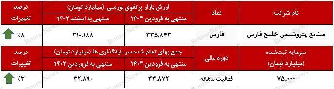 ثبت بیشترین ارزش بازار پرتفوی بورسی
