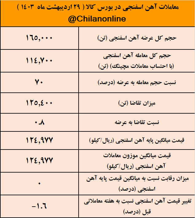 تداوم روند نزولی تقاضا برای آهن اسفنجی/ نتیجه معاملات آهن اسفنجی در بورس کالا
