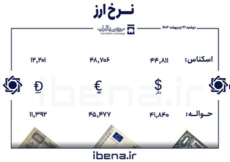 قیمت دلار و یورو در مرکز مبادله ایران؛ دوشنبه ۳۱ اردیبهشت
