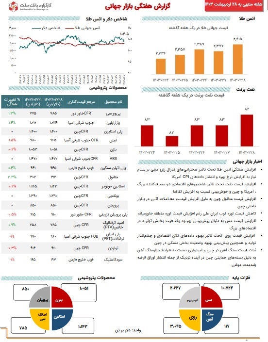 آخرین تحولات کامودیتی‌ها با افزایش قیمت طلا، نفت و تکرار جو مثبت فلزات