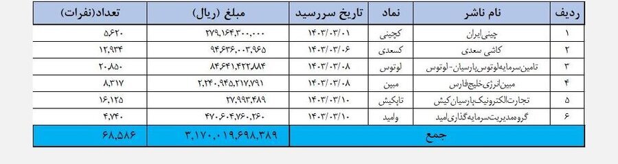 ۲۲ ناشر بیش از ۳ هزار و ۴۶۶ میلیارد تومان سود واریز کردند