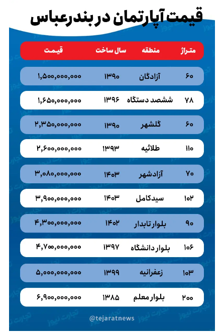 قیمت خانه در بندرعباس/ برای خرید خانه نوساز در بندرعباس باید چه بودجه‌ای در نظر داشت؟