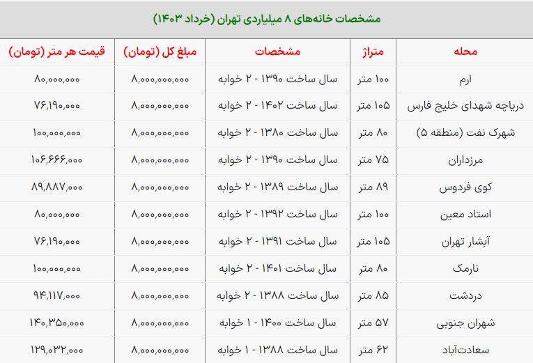 با ۸ میلیارد تومان در کدام محله‌ها می‌توان صاحب‌خانه شد؟