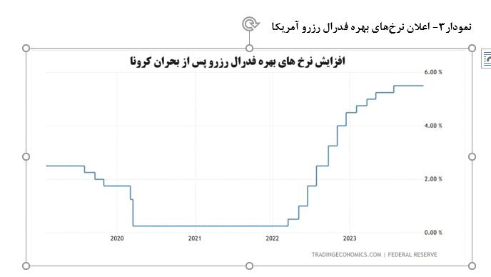 تاثیر مثبت کاهش نرخ بهره بر کامودیتی‌ها و بازار سرمایه