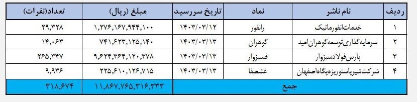 واریز بیش از ۱۲۰۰ میلیارد تومان سود سهامداران با «سجام»