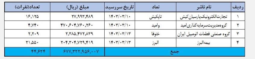 واریز بیش از ۱۲۰۰ میلیارد تومان سود سهامداران با «سجام»
