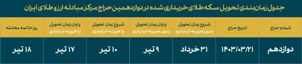 دوازدهمین حراج سکه مرکز مبادله ایران ۲۱ خردادماه برگزار می‌شود
