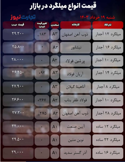 قیمت میلگرد امروز ۱۹ خرداد ۱۴۰۳ + جدول