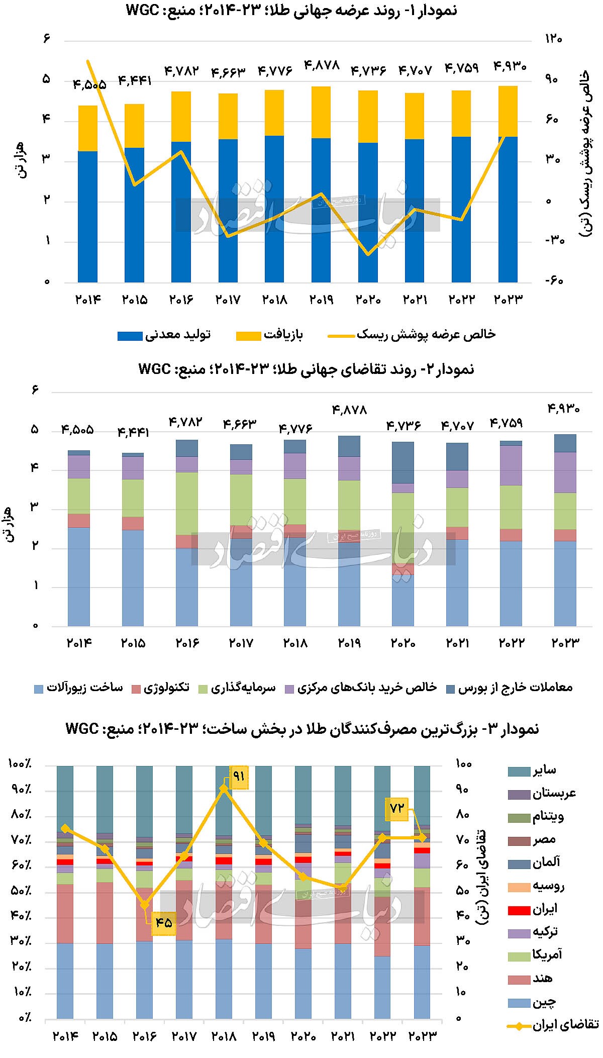 لزوم پایش طرح جامع طلا