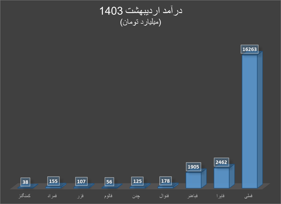 رشد قیمت مس و آلومینیوم در بازار‌های جهانی همراه با رشد درآمد تولیدکنندگان داخلی