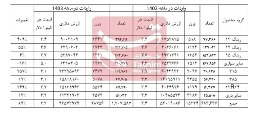 افزایش ۷۶ درصدی واردات لاستیک در دو ماهه نخست سال