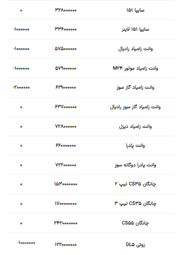 قیمت محصولات سایپا امروز ۲۲ خرداد ۱۴۰۳ + جدول