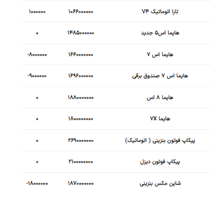 قیمت محصولات ایران‌خودرو امروز ۲۲ خرداد۱۴۰۳ +جدول