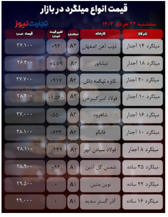 قیمت میلگرد امروز ۲۲ خرداد ۱۴۰۳/ چرا میلگرد گران شد؟ + جدول