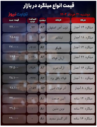 قیمت میلگرد امروز دوشنبه ۲۱ خرداد ۱۴۰۳/ روند بازار صعودی شد؟ + جدول