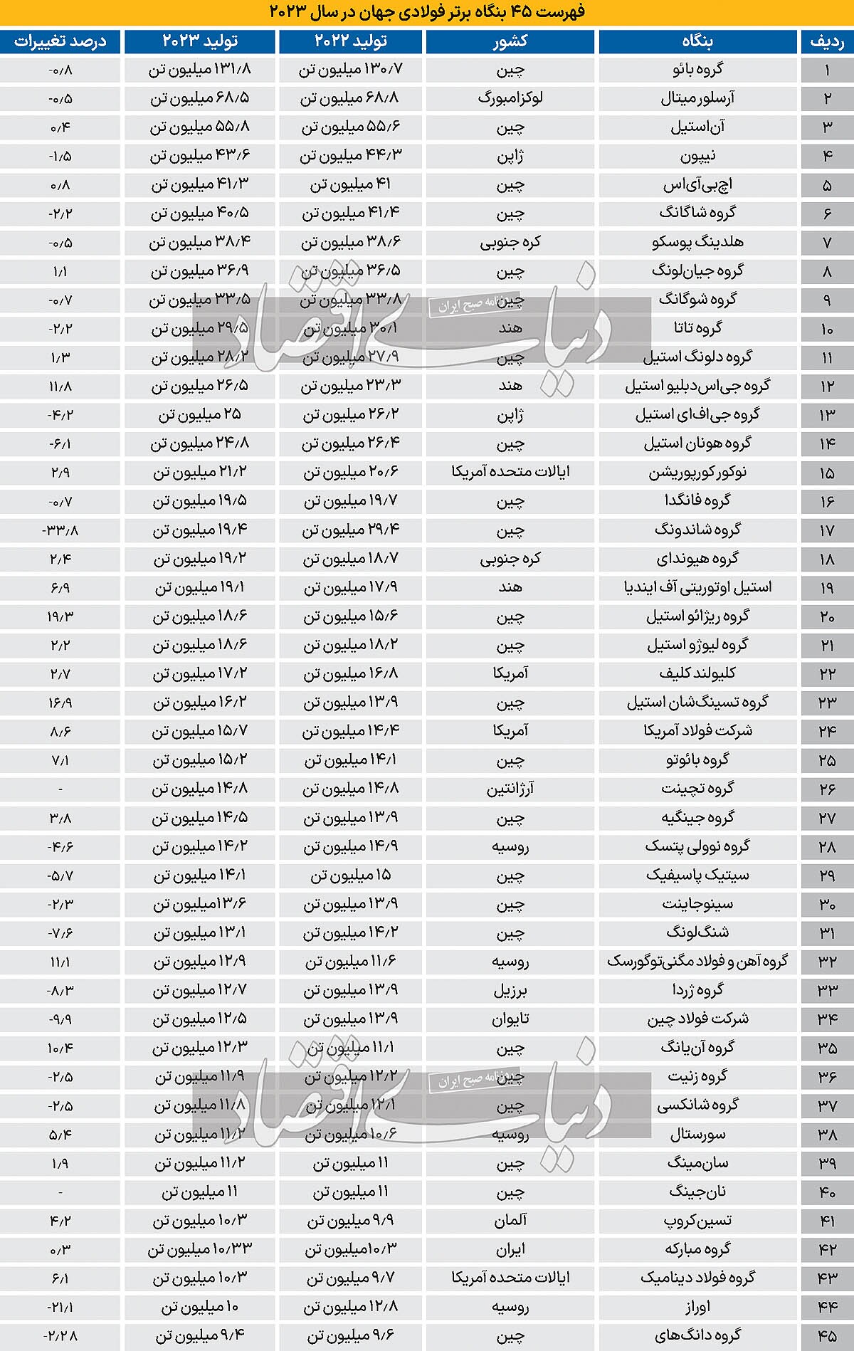 نقطه‏‏‏‌کور صنعت فولاد