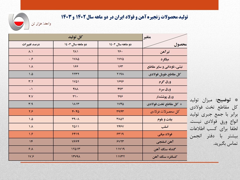 رشد اندک ۱.۶ درصدی تولید فولاد ایران در دو ماهه سال جاری/ جزئیات کامل تولید محصولات زنجیره آهن و فولاد + جدول رشد اندک ۱.۶ درصدی تولید فولاد ایران در دو ماهه سال جاری/ جزئیات کامل تولید محصولات زنجیره آهن و فولاد + جدول