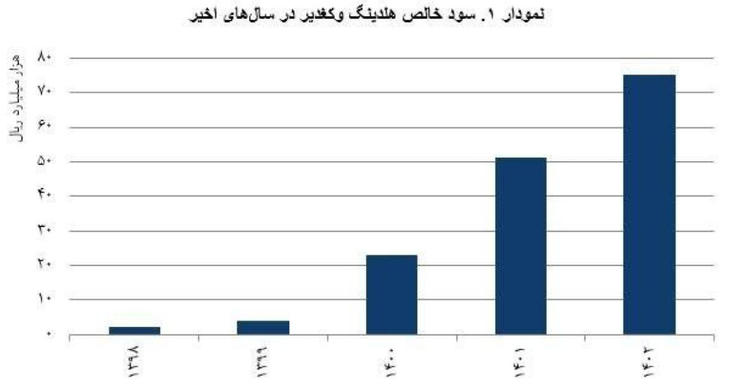 رتبه نخست وکغدیر از نظر رشد سودآوری