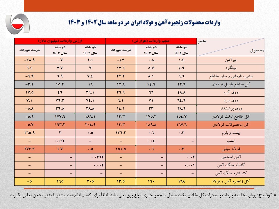 تراز تجاری ورق‌های فولادی ۱۴۵ میلیون دلار منفی شد/ جزئیات کامل واردات زنجیره آهن و فولاد + جدول
