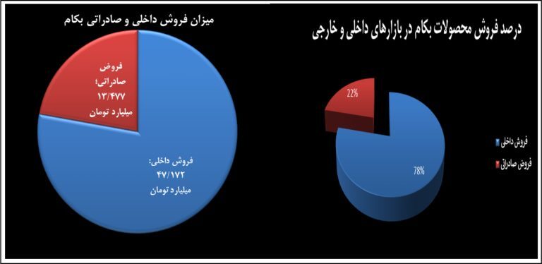 همه چیز درباره سهام کارخانجات تولیدی شهید قندی (بکام)
