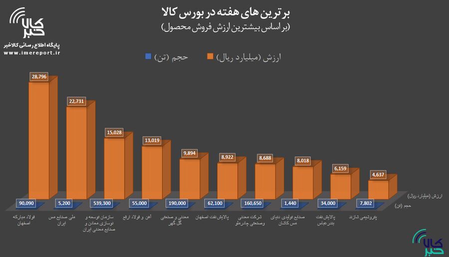 برترین‌های هفته در بورس کالا را بشناسید