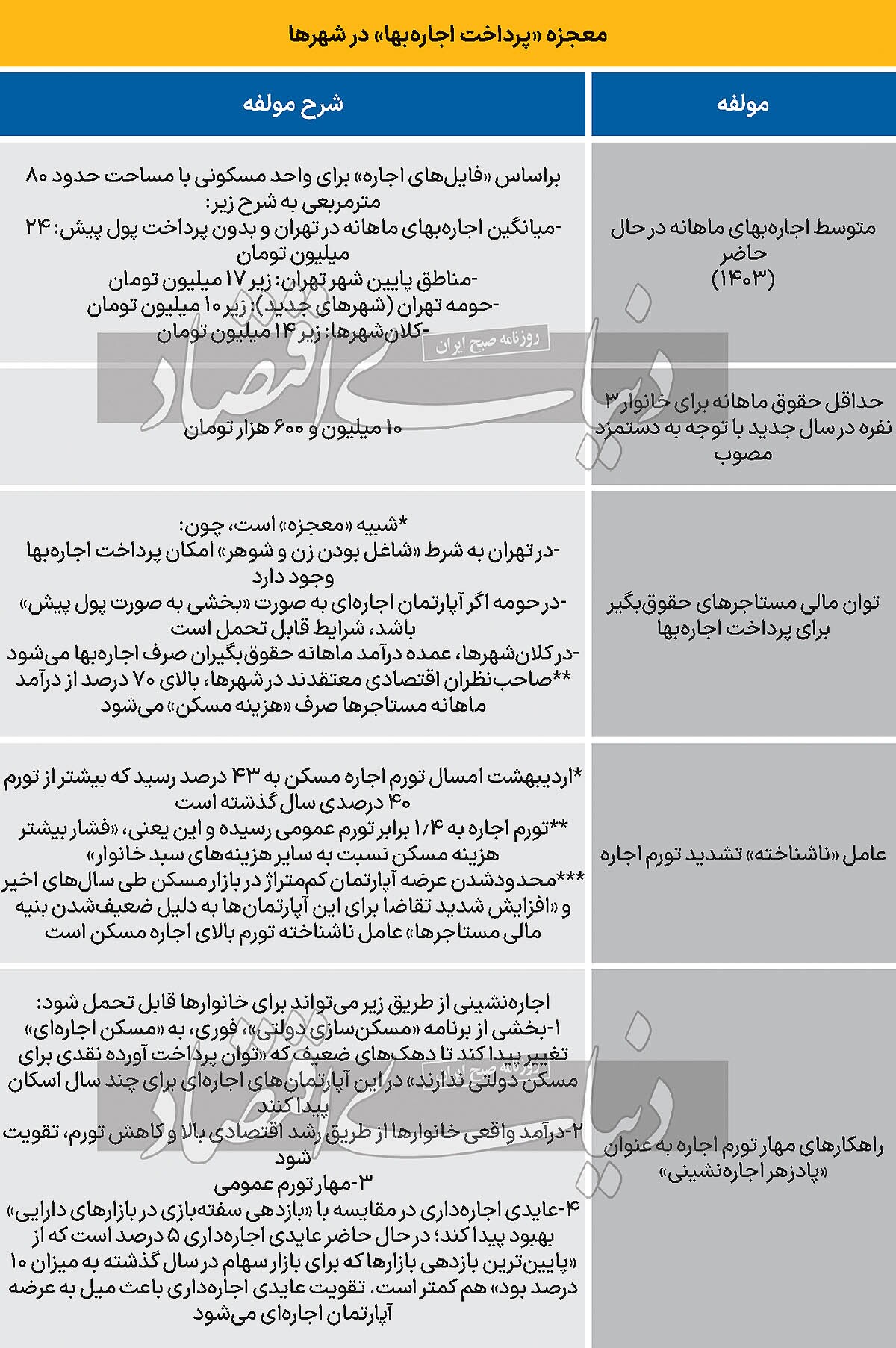 پادزهر اجاره‌نشینی/ سیاست بر زمین‌‌‌مانده «مسکن اجاره‌‌‌ای» وارد برنامه «یک میلیون مسکن در سال» شود/ عایدی پایین اجاره‌‌‌داری در مقایسه با بازدهی «سرمایه‌‌‌گذاری در بازارهای ارز و سکه و سهام» به کاهش عرضه آپارتمان در این بازار منجر شده است