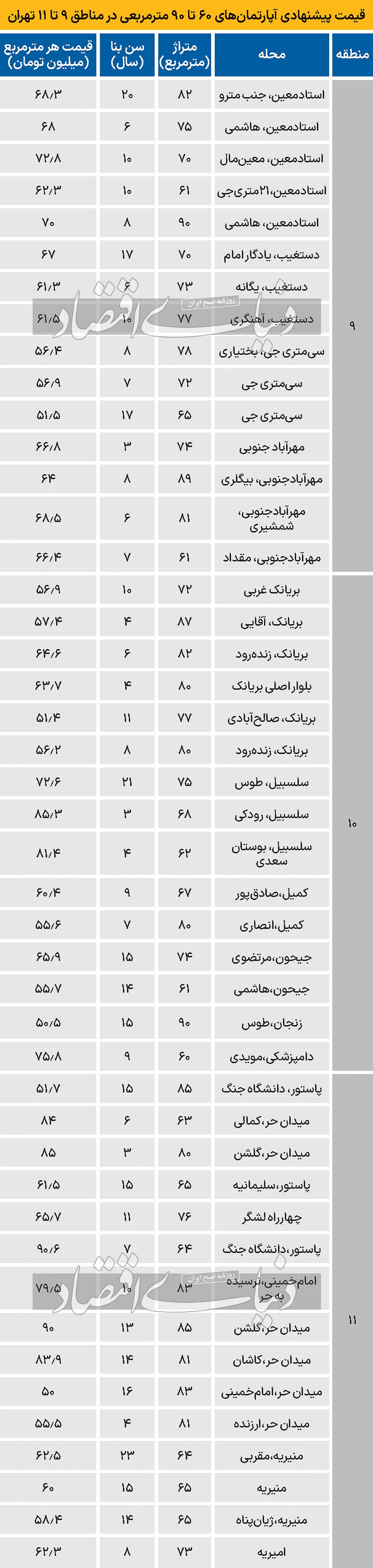 برآورد اولیه از قیمت مسکن در مناطق ۹ تا ۱۱ تهران