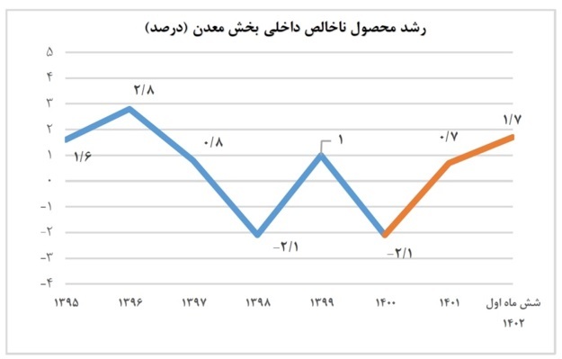 مروری بر عملکرد دولت سیزدهم در بخش معدن