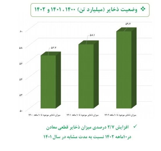 مروری بر عملکرد دولت سیزدهم در بخش معدن