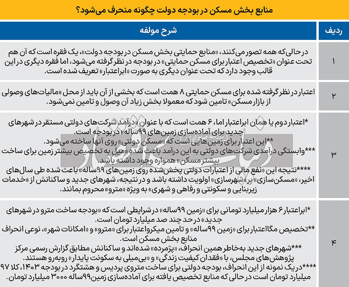 منبع تولید مسکن بی‌خدمات/ مرکز پژوهش‌های مجلس انحراف منابع بخش مسکن در بودجه ۱۴۰۳ را لیست کرد