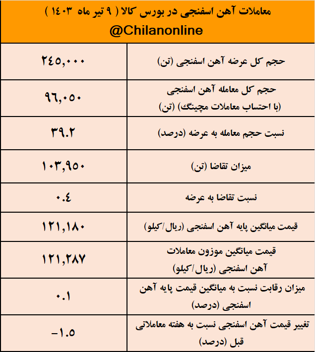 ۱۵۰ هزار تن آهن اسفنجی روی زمین ماند/ نتیجه معاملات آهن اسفنجی در بورس کالا
