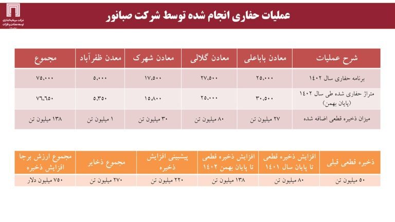فعالیت اکتشافی «ومعادن» بیش از ۲۲۰ میلیون تن به ذخایر قطعی سنگ آهن کشور افزوده است