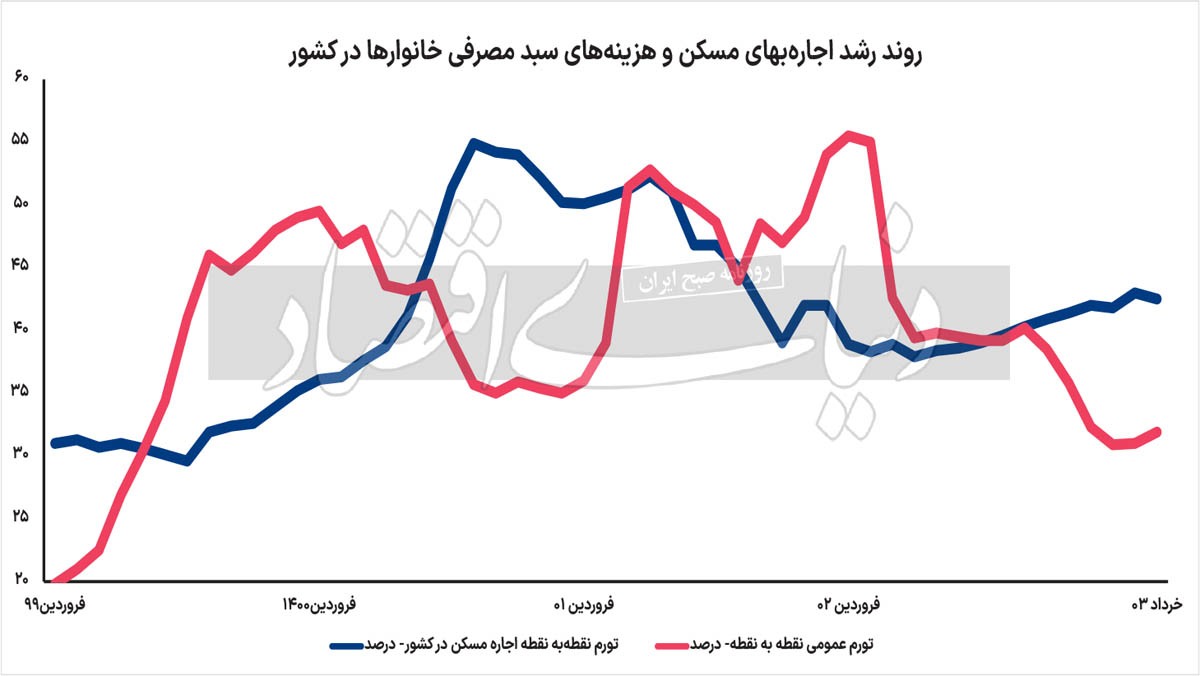 گسل دولتی در بازار اجاره/ سرعت افزایش اجاره بها در کشور در خرداد امسال نسبت به اردیبهشت «ثابت» ماند؛ ۴ علت بررسی شد