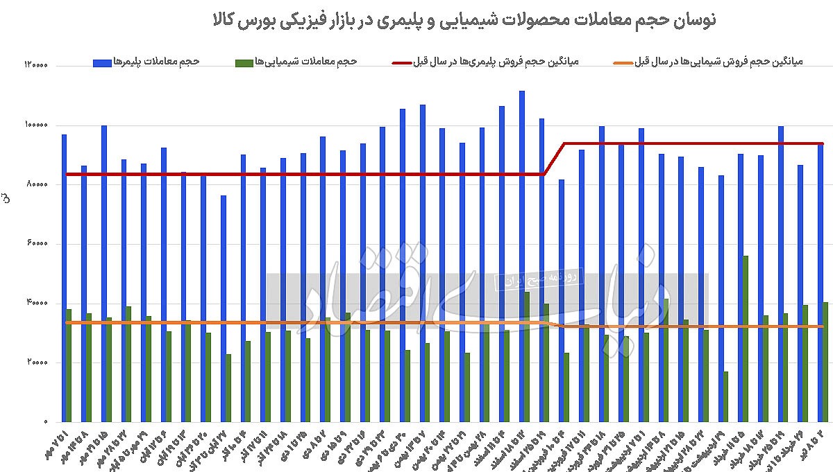 افزایش قیمت پایه پتروشیمی‏‏‌ها