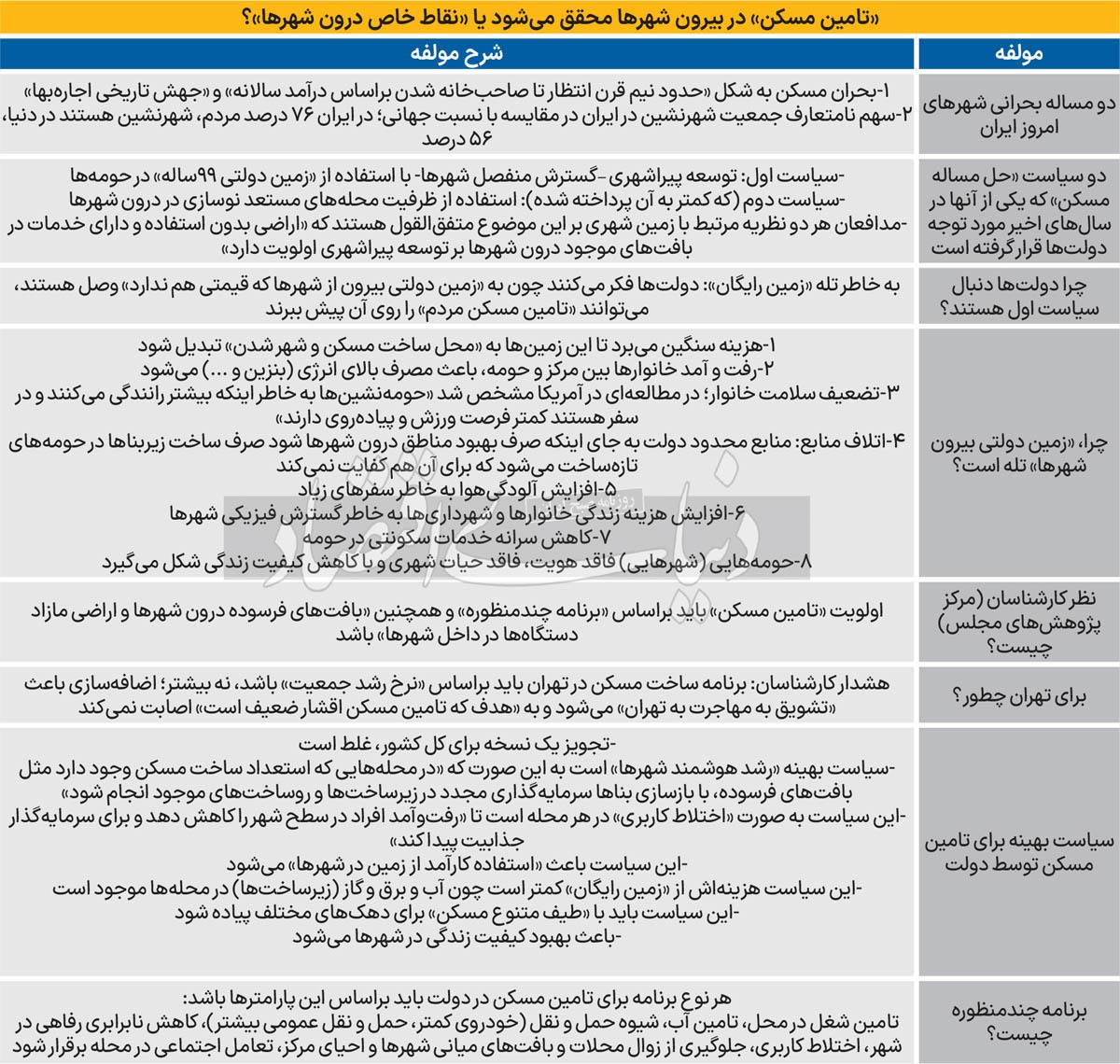 تله زمین رایگان مقابل دولت/ مرکز پژوهش‌های مجلس ۸ پیامد منفی «ساخت مسکن در پیرامون شهرها» برای دولت، ملت و شهرداری‌ها را معرفی کرد