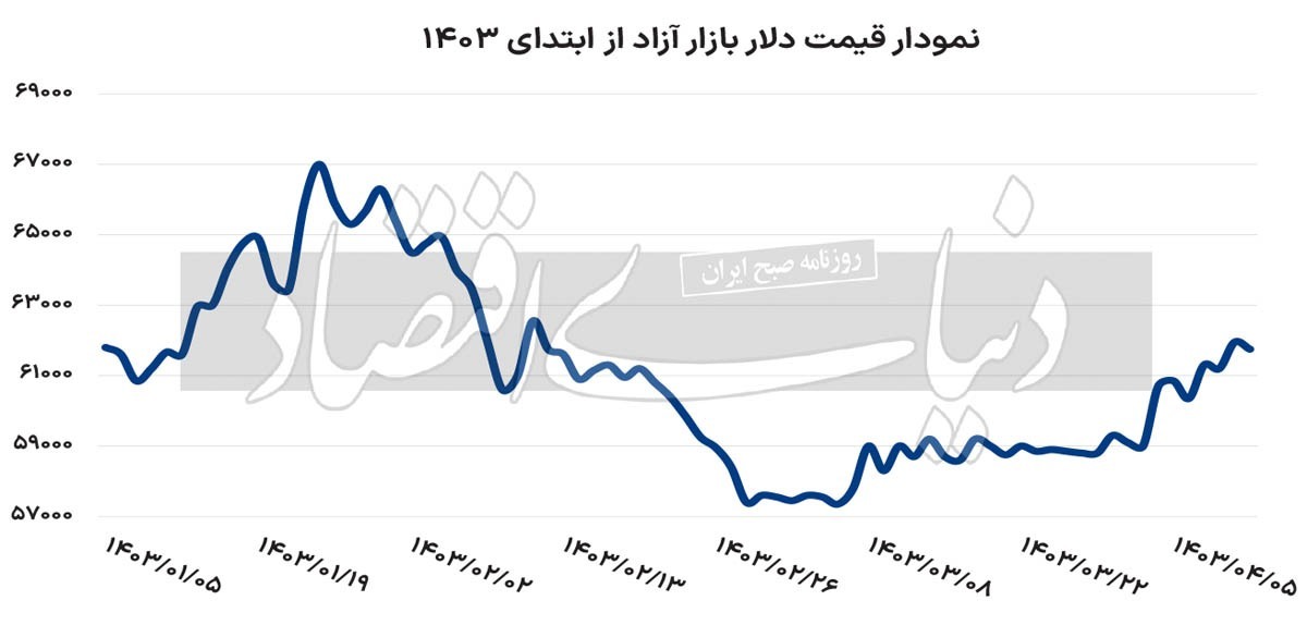 دلار زیر سقف جدید