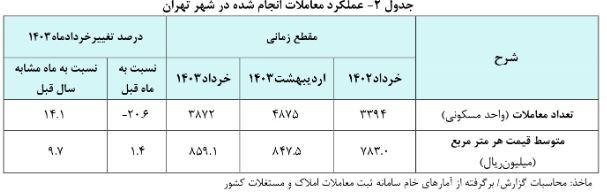 قیمت مسکن تهران به مرز ۸۶ میلیون تومان رسید