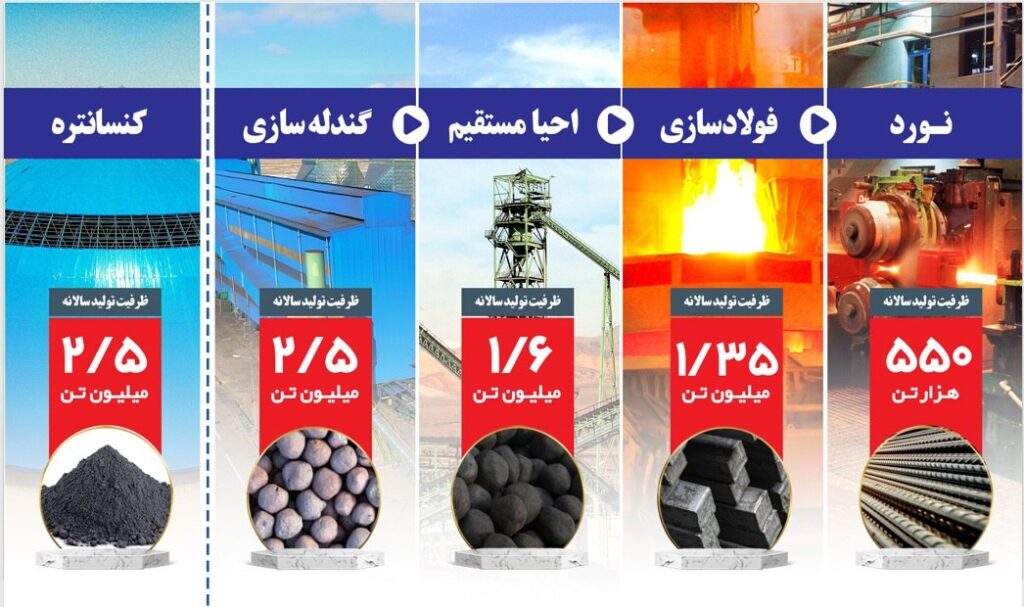 جایگاه هشتم فخاس در بین فولادسازان کشور + نمودار