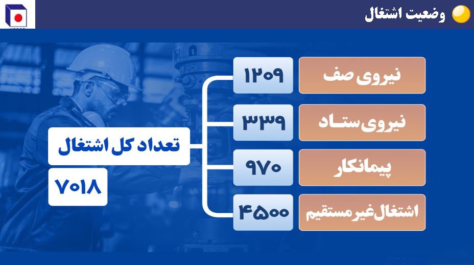 جایگاه هشتم فخاس در بین فولادسازان کشور + نمودار