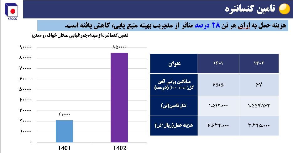 ریز نمرات فولاد خراسان در حوزه تأمین، تولید، فروش و سودآوری + نمودار