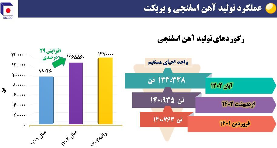 ریز نمرات فولاد خراسان در حوزه تأمین، تولید، فروش و سودآوری + نمودار